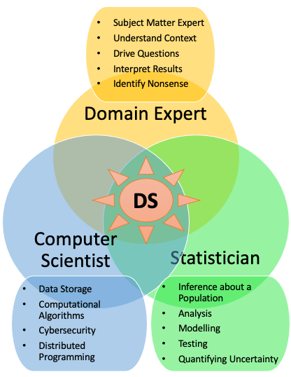 A Venn diagram of statistics, computing, and domain knowledge