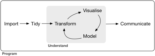 The R for Data Science cycle