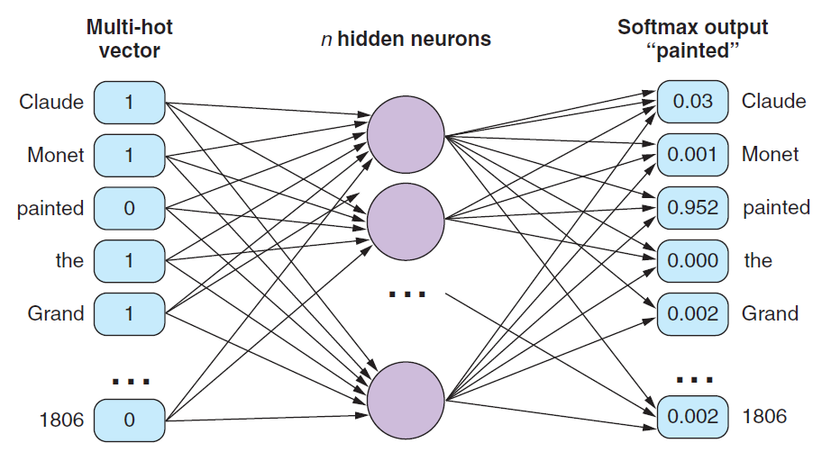 CBOW network