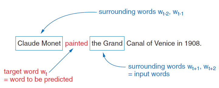 CBOW: context in, center out