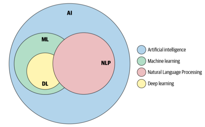 AI, machine learning, and representation learning