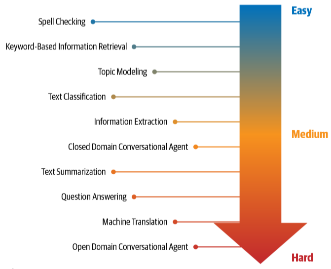 Why NLP is difficult