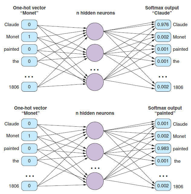 Skip-gram network