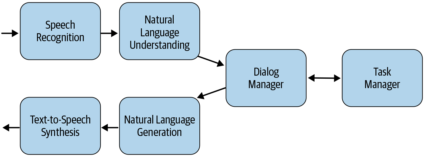Dialog-system pipeline