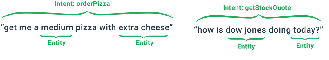 Intent and slots for a pizza order
