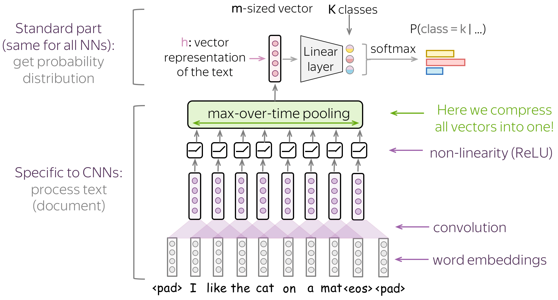Basic CNN text classifier
