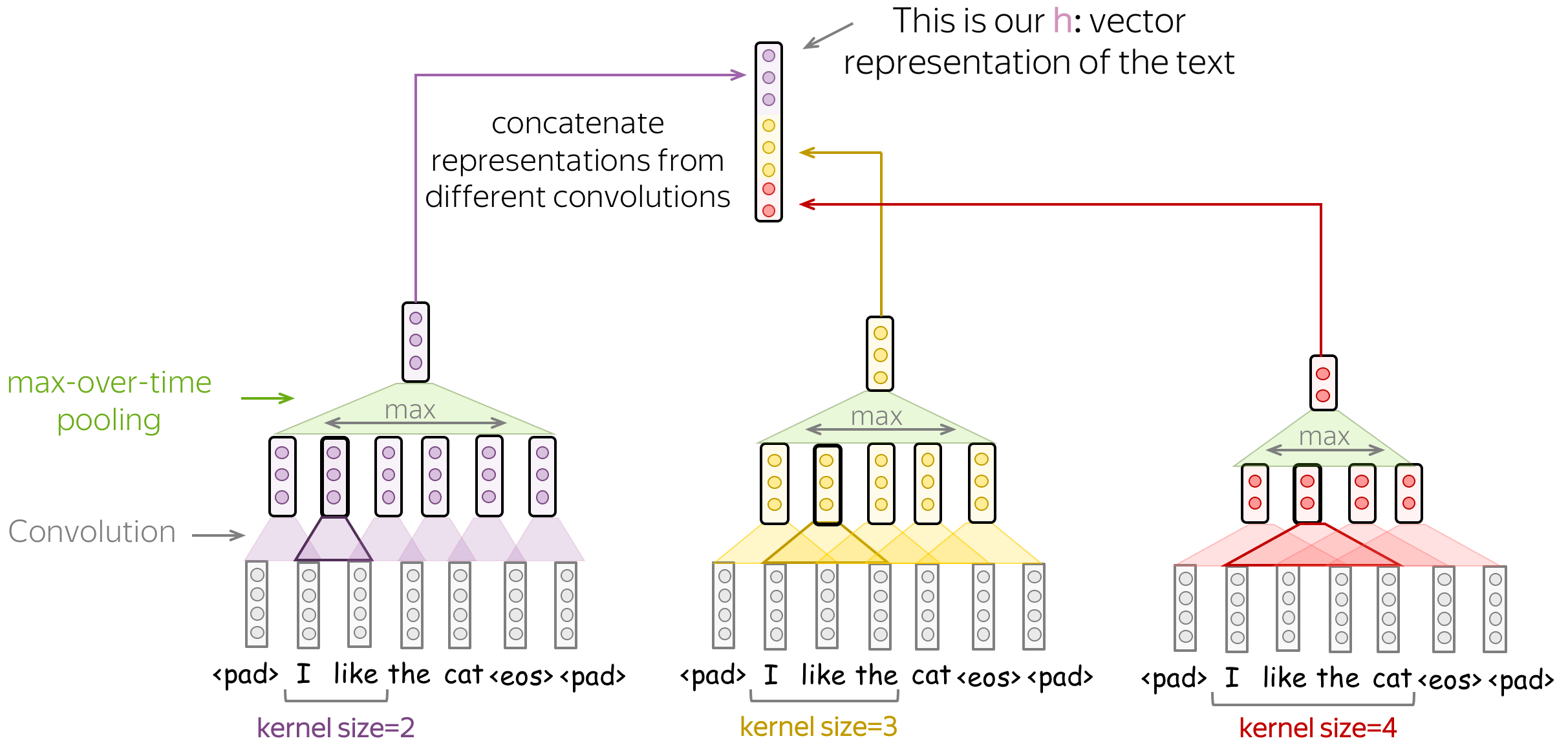 Parallel kernels, then concatenate