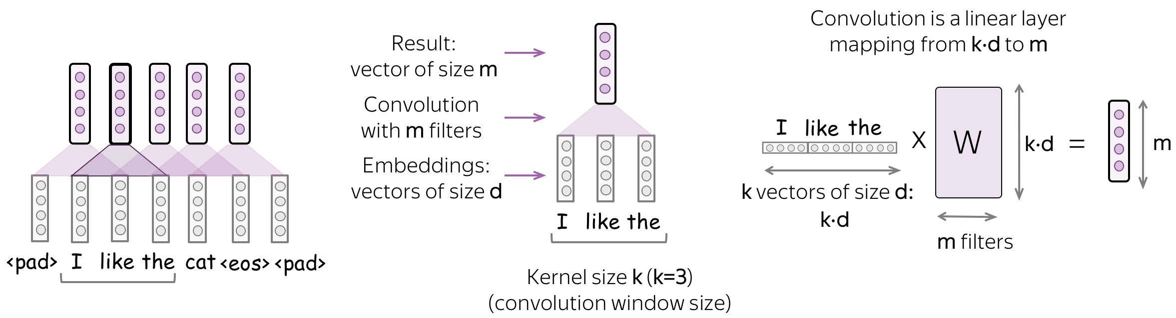 A filter over word embeddings