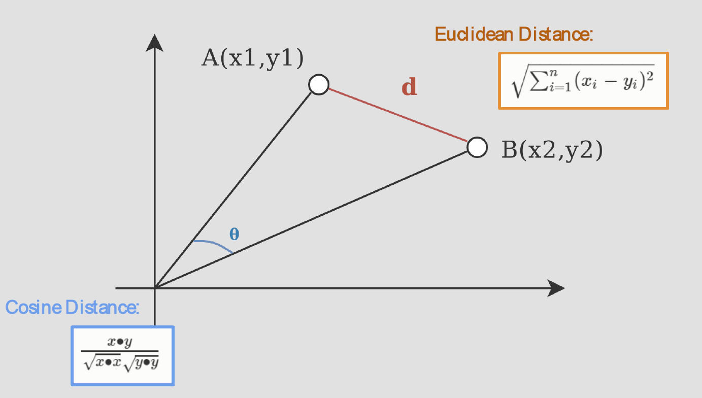 Euclidean distance versus cosine
