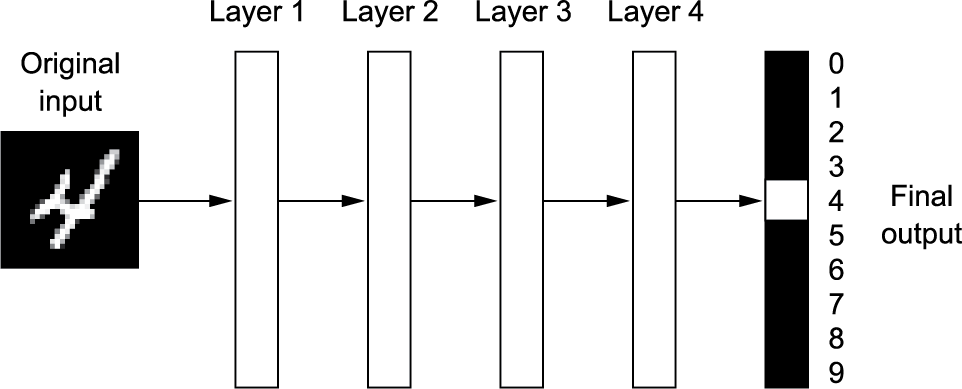 A deep network as stacked transformations