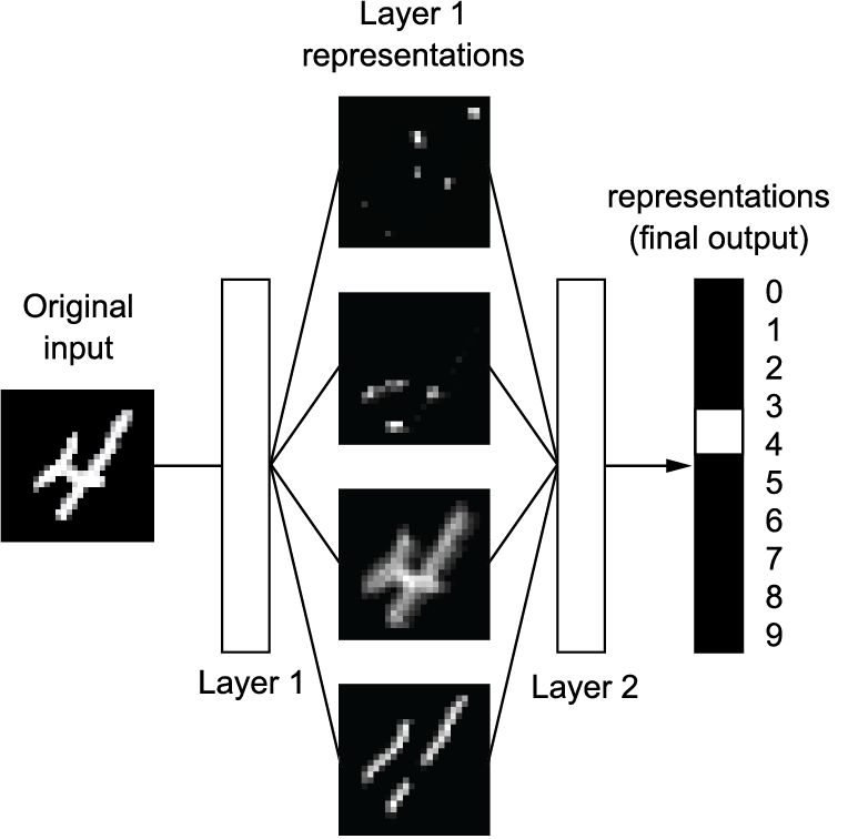Stacked layers as successive representations