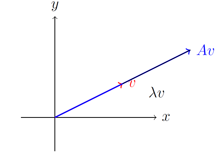 Geometry of an eigenpair