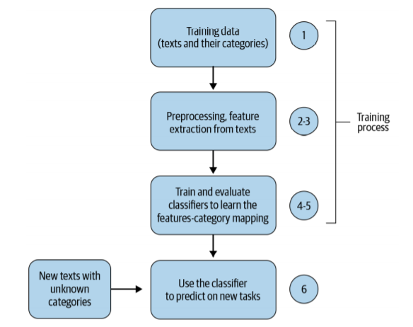Text classification pipeline