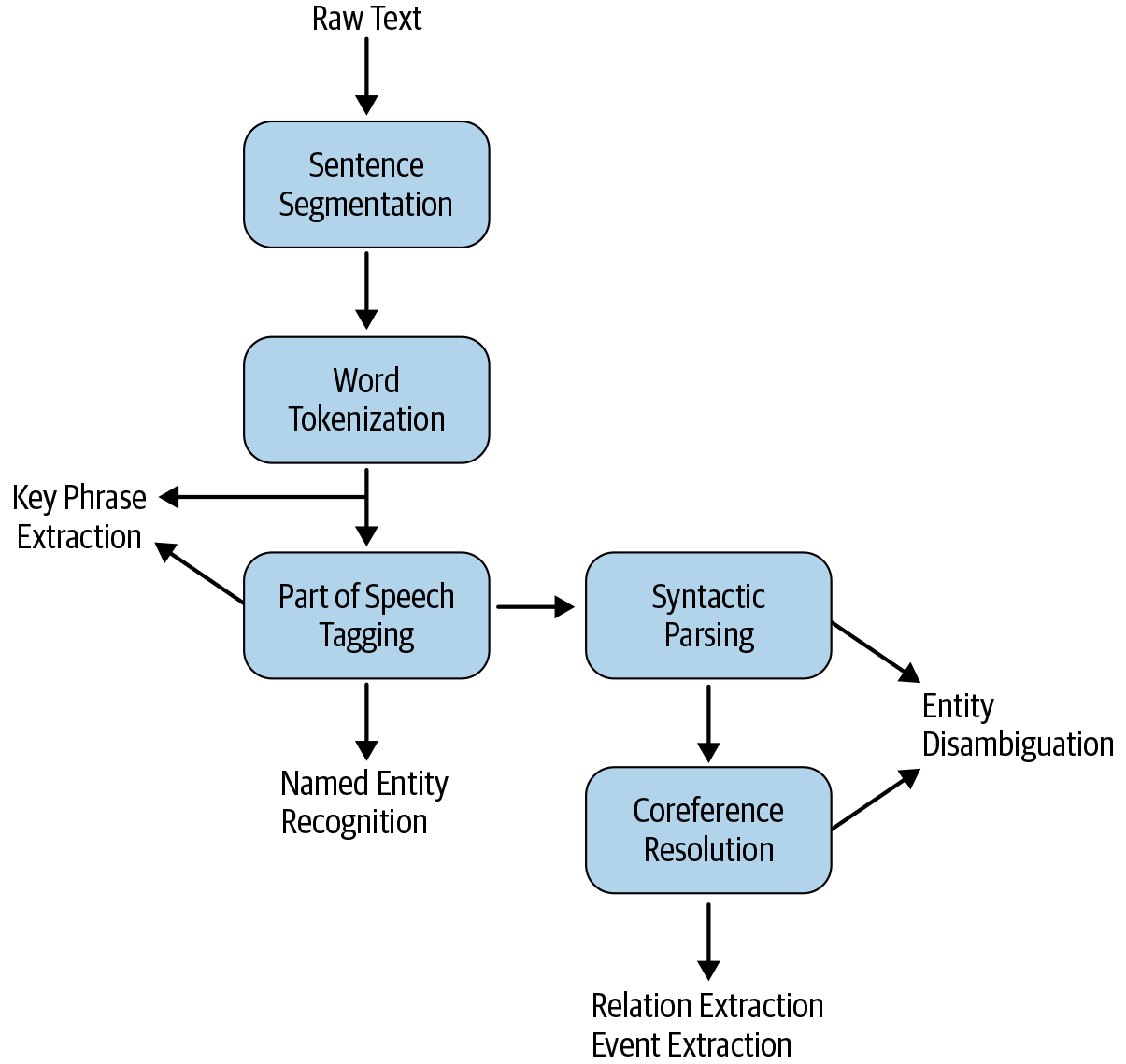 General IE pipeline