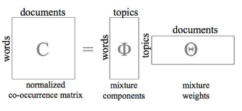 LDA factors