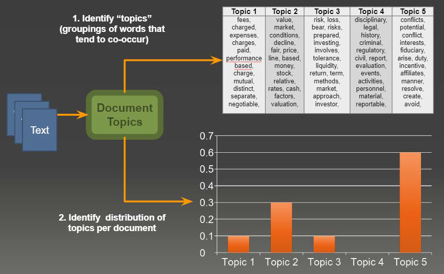 Topics as latent structure