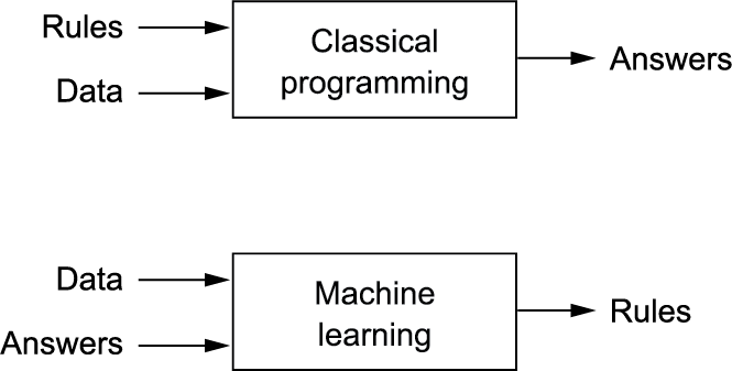 The machine-learning loop