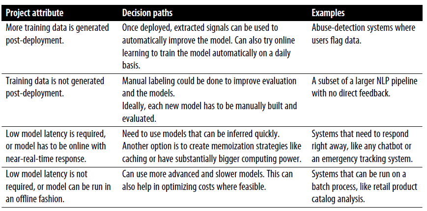 Monitor the model, then update