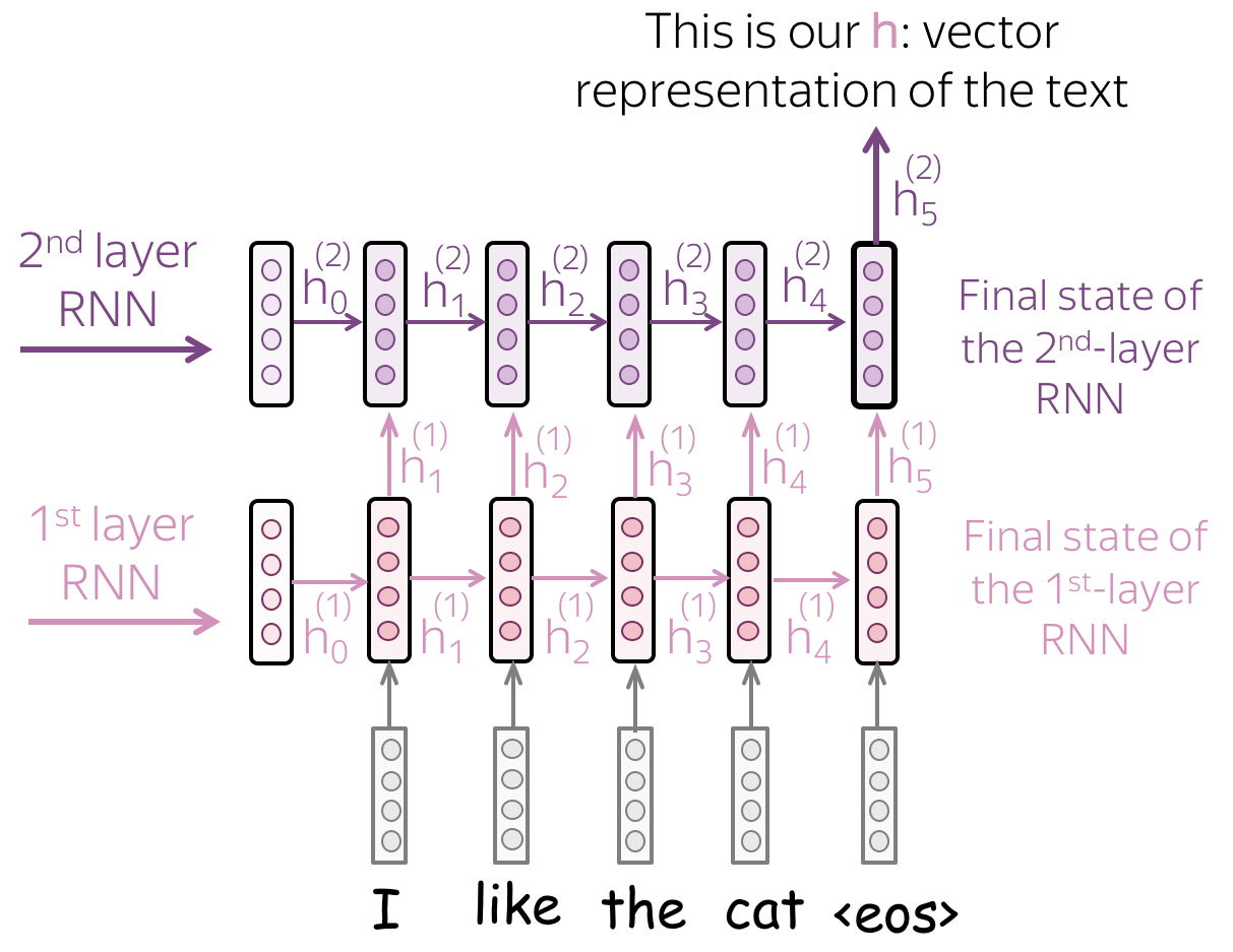 Stacked RNNs: each layer reads the states below