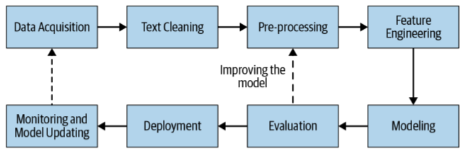 Main components of an NLP pipeline