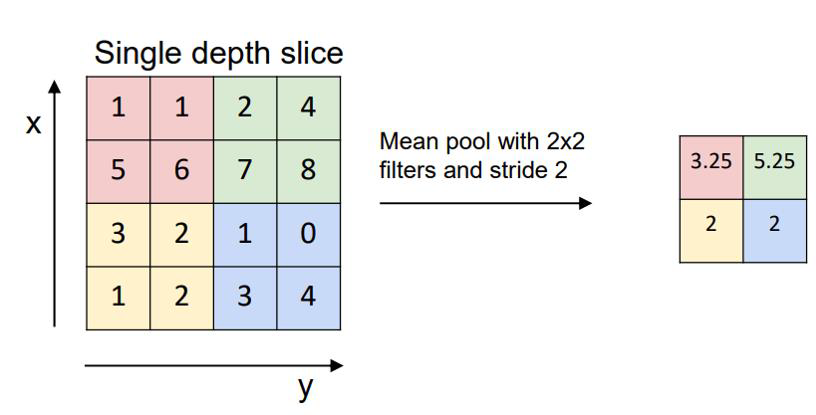 Max pooling downsamples a map