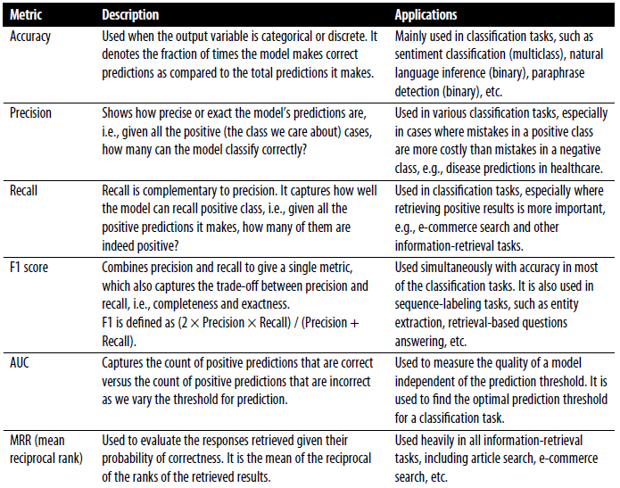 Precision and recall from the confusion matrix