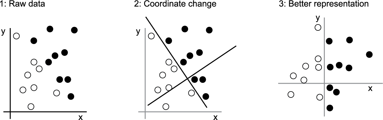 Learning a useful representation