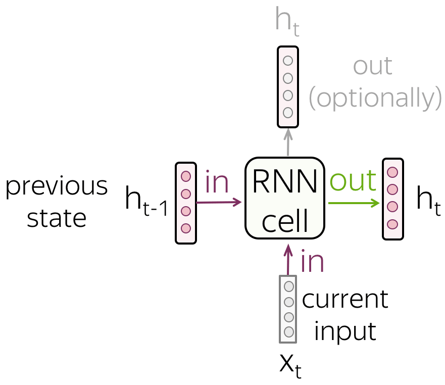 RNN cell: input plus previous state