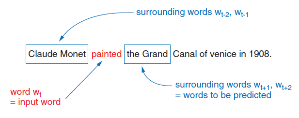 Skip-gram: center in, context out