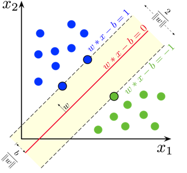 Maximum-margin separator