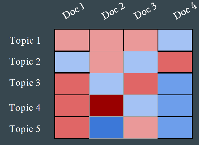 Evaluating topic models