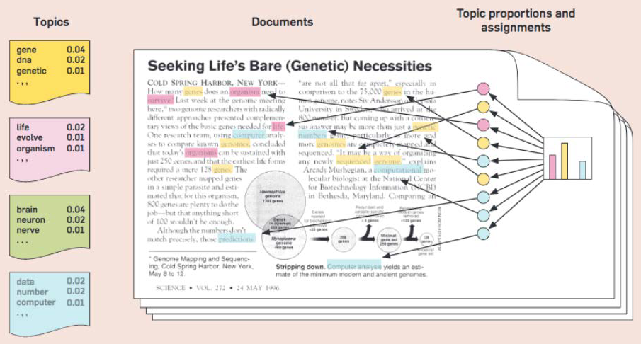 Topics in a corpus