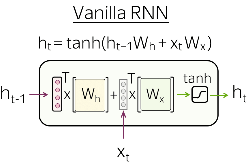 Vanilla RNN cell