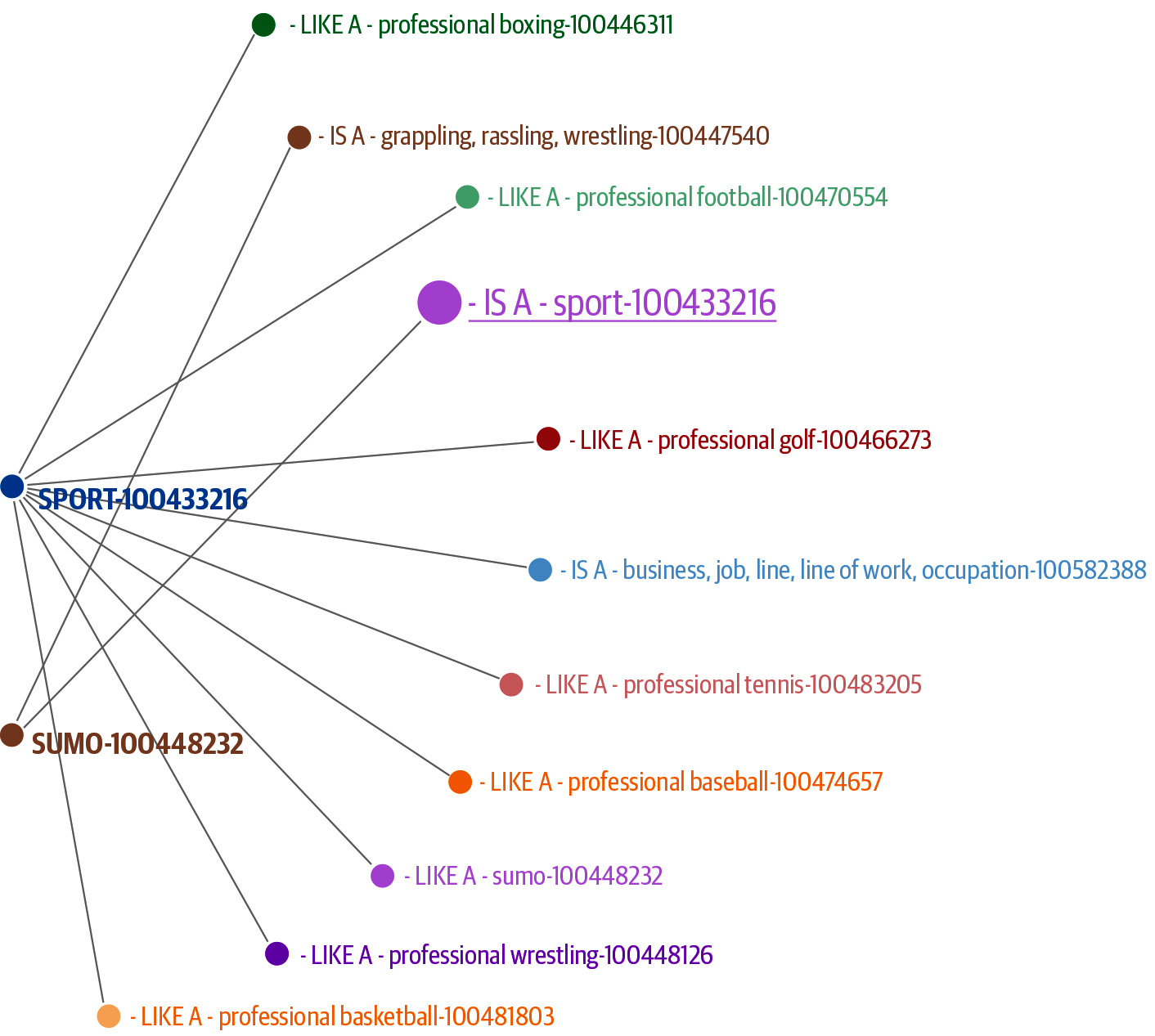 A fragment of WordNet-style relations