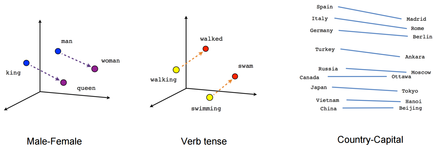 Regular offsets in embedding space