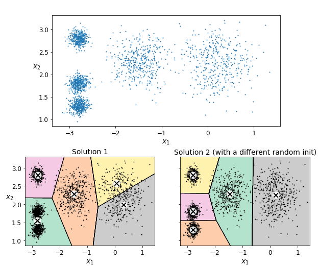 Different k-means solutions from different starts