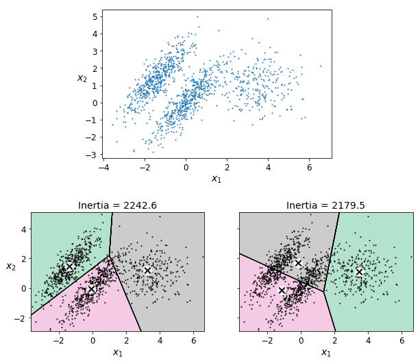 k-means failing on size, density, and shape