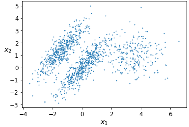 Data from a mixture of Gaussians