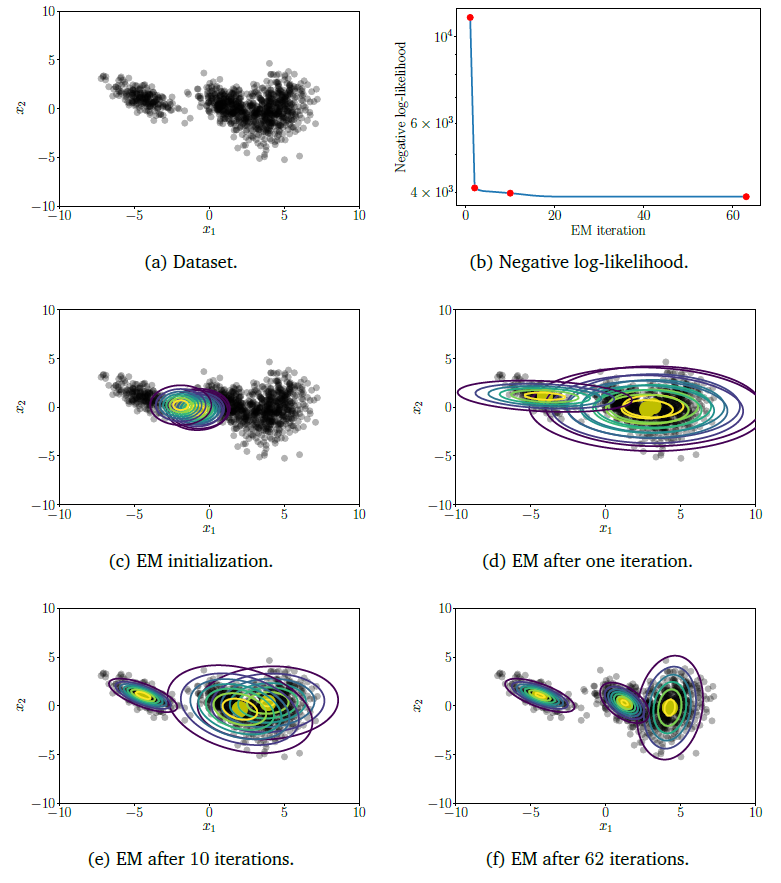 EM iterating on a Gaussian mixture