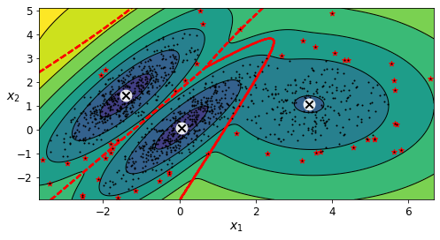 Low-density GMM regions marked as anomalies