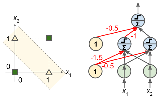 XOR is not linearly separable