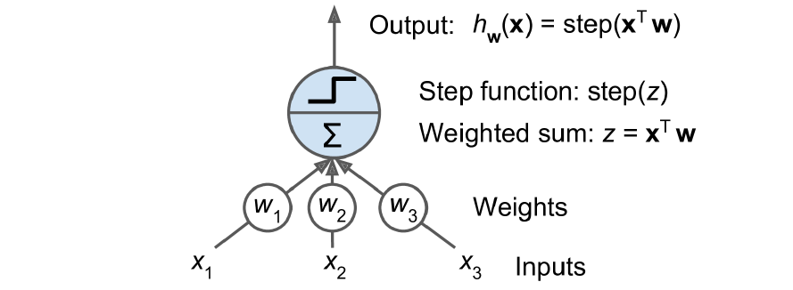 A TLU: weighted sum, then a step