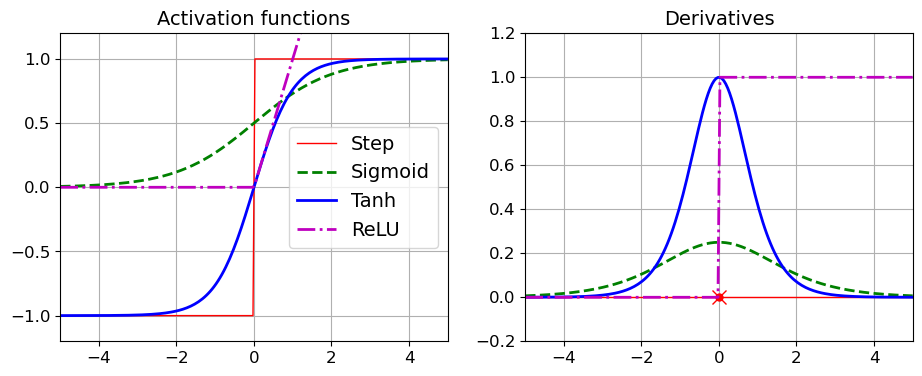 Common activation functions