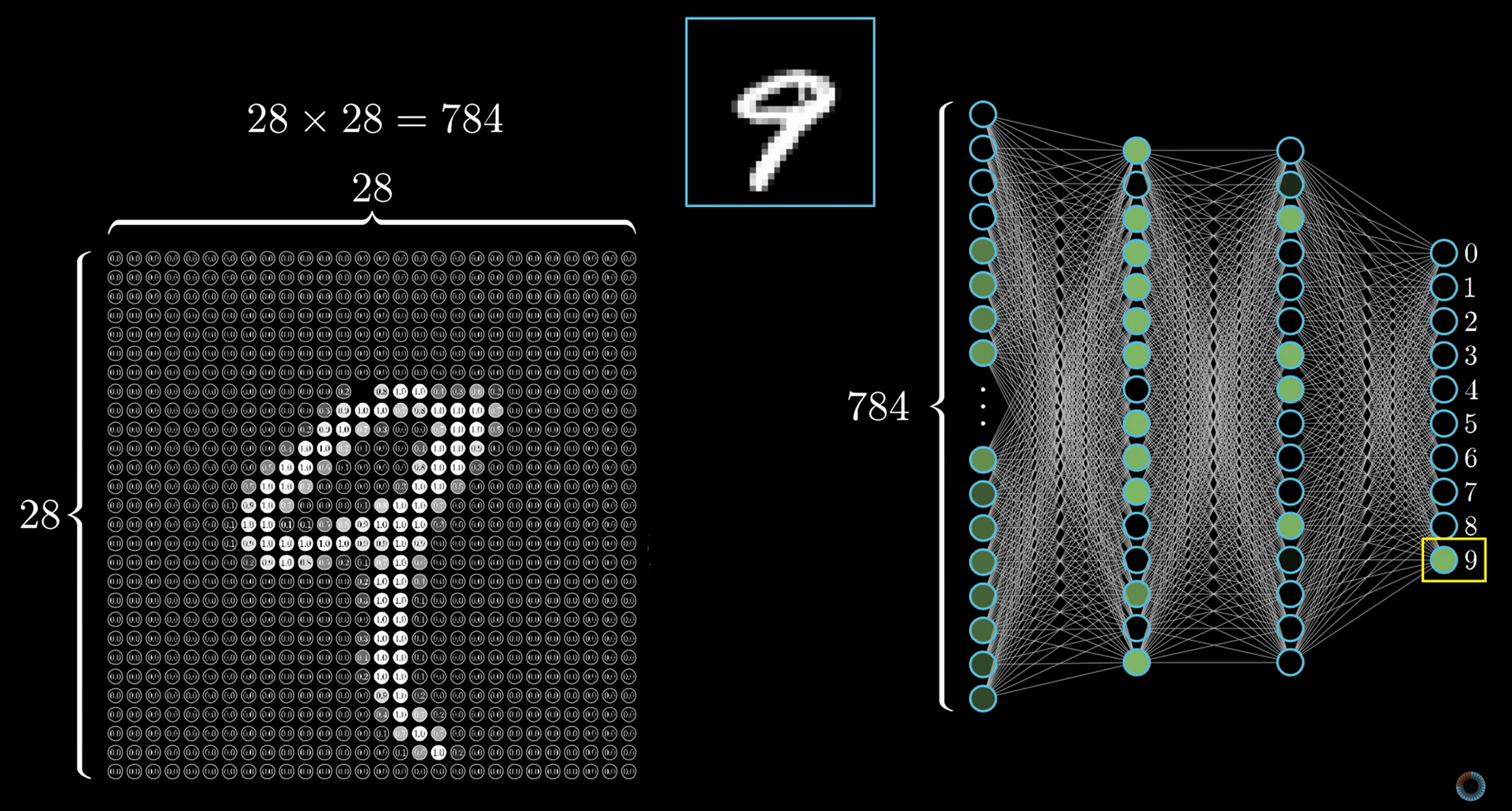 Feed-forward net for a handwritten digit