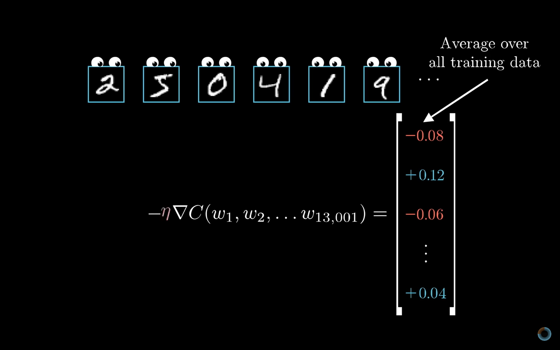 Gradient of the loss with respect to the weights