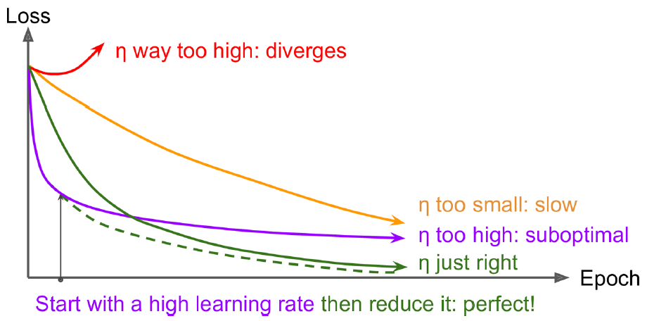 Loss versus iteration for different learning rates