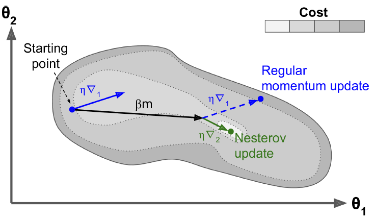 Regular momentum versus Nesterov lookahead