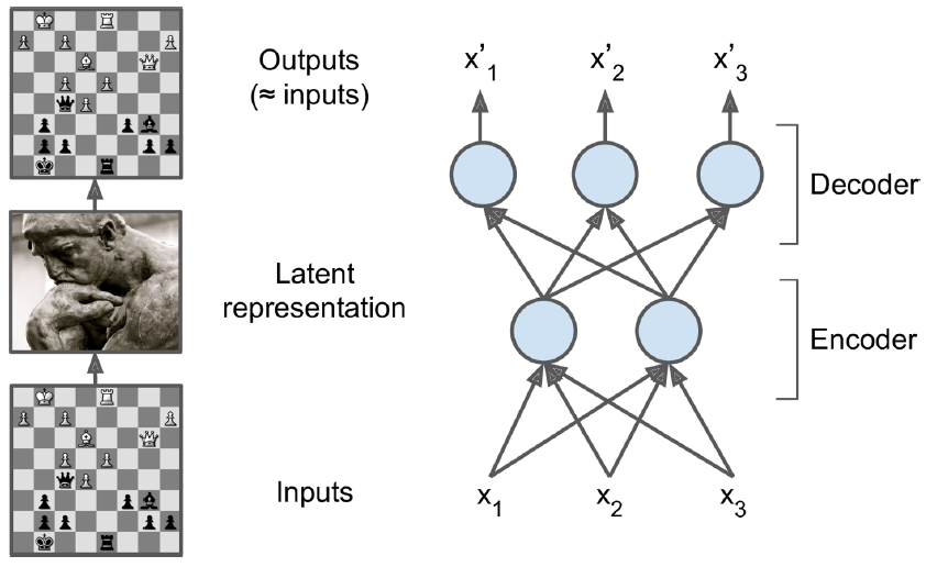 Encoder to a latent coding, decoder back to a reconstruction