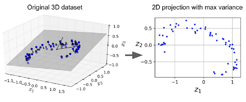 3D data projected to a 2D max-variance plane