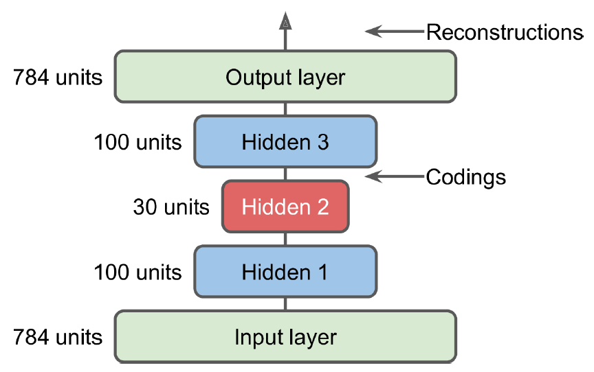 Stacked autoencoder, symmetric about a 30-unit coding
